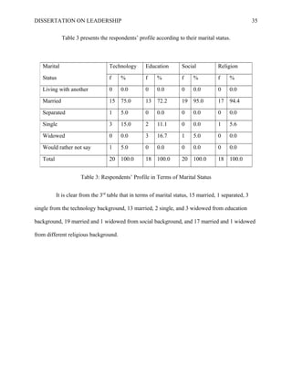 DISSERTATION ON LEADERSHIP 35
Table 3 presents the respondents’ profile according to their marital status.
Table 3: Respondents’ Profile in Terms of Marital Status
It is clear from the 3rd
table that in terms of marital status, 15 married, 1 separated, 3
single from the technology background, 13 married, 2 single, and 3 widowed from education
background, 19 married and 1 widowed from social background, and 17 married and 1 widowed
from different religious background.
Marital Technology Education Social Religion
Status f % f % f % f %
Living with another 0 0.0 0 0.0 0 0.0 0 0.0
Married 15 75.0 13 72.2 19 95.0 17 94.4
Separated 1 5.0 0 0.0 0 0.0 0 0.0
Single 3 15.0 2 11.1 0 0.0 1 5.6
Widowed 0 0.0 3 16.7 1 5.0 0 0.0
Would rather not say 1 5.0 0 0.0 0 0.0 0 0.0
Total 20 100.0 18 100.0 20 100.0 18 100.0
 