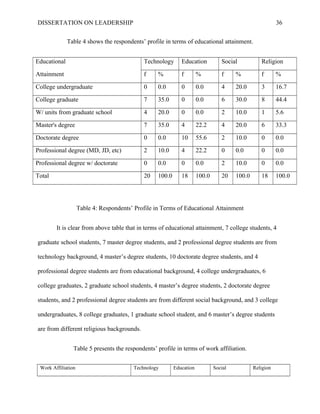 DISSERTATION ON LEADERSHIP 36
Table 4 shows the respondents’ profile in terms of educational attainment.
Educational Technology Education Social Religion
Attainment f % f % f % f %
College undergraduate 0 0.0 0 0.0 4 20.0 3 16.7
College graduate 7 35.0 0 0.0 6 30.0 8 44.4
W/ units from graduate school 4 20.0 0 0.0 2 10.0 1 5.6
Master's degree 7 35.0 4 22.2 4 20.0 6 33.3
Doctorate degree 0 0.0 10 55.6 2 10.0 0 0.0
Professional degree (MD, JD, etc) 2 10.0 4 22.2 0 0.0 0 0.0
Professional degree w/ doctorate 0 0.0 0 0.0 2 10.0 0 0.0
Total 20 100.0 18 100.0 20 100.0 18 100.0
Table 4: Respondents’ Profile in Terms of Educational Attainment
It is clear from above table that in terms of educational attainment, 7 college students, 4
graduate school students, 7 master degree students, and 2 professional degree students are from
technology background, 4 master’s degree students, 10 doctorate degree students, and 4
professional degree students are from educational background, 4 college undergraduates, 6
college graduates, 2 graduate school students, 4 master’s degree students, 2 doctorate degree
students, and 2 professional degree students are from different social background, and 3 college
undergraduates, 8 college graduates, 1 graduate school student, and 6 master’s degree students
are from different religious backgrounds.
Table 5 presents the respondents’ profile in terms of work affiliation.
Work Affiliation Technology Education Social Religion
 