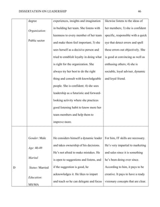 DISSERTATION ON LEADERSHIP 46
degree
Organization:
Public sector
experiences, insights and imagination
in building her team. She listens with
keenness to every member of her team
and make them feel important; 3) she
sees herself as a decisive person and
tried to establish loyalty in doing what
is right for the organization. She
always try her best to do the right
thing and consult with knowledgeable
people. She is confident; 4) she sees
leadership as a futuristic and forward-
looking activity where she practices
good listening habit to know more her
team members and help them to
improve more.
likewise listens to the ideas of
her members; 3) she is confident
specific, responsible with a quick
eye that detect errors and spell
these errors out objectively. She
is good at convincing as well as
enthusing others; 4) she is
sociable, loyal adviser, dynamic
and loyal friend.
D
Gender: Male
Age: 40-49
Marital
Status: Married
Education:
MS/MA
He considers himself a dynamic leader
and takes ownership of his decisions.
He’s not afraid to make mistakes. He
is open to suggestions and listens, and
if the suggestion is good, he
acknowledges it. He likes to impart
and teach so he can delegate and focus
For him, IT skills are necessary.
He’s very impartial to marketing
and sales since it is something
he’s been doing ever since.
According to him, it pays to be
creative. It pays to have a ready
visionary concepts that are clear.
 