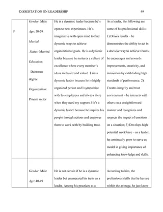 DISSERTATION ON LEADERSHIP 49
F
Gender: Male
Age: 50-59
Marital
Status: Married
Education:
Doctorate
degree
Organization:
Private sector
He is a dynamic leader because he’s
open to new experiences. He’s
imaginative with open mind to find
dynamic ways to achieve
organizational goals. He is a dynamic
leader because he nurtures a culture of
excellence where every member’s
ideas are heard and valued. I am a
dynamic leader because he is highly
organized person and I sympathize
with his employees and always there
when they need my support. He’s a
dynamic leader because he inspires his
people through actions and empower
them to work with by building trust.
As a leader, the following are
some of his professional skills:
1) Drives results – he
demonstrates the ability to act in
a decisive way to achieve results,
he encourages and rewards
improvements, creativity, and
innovation by establishing high
standards of performance; 2)
Creates integrity and trust
environment – he interacts with
others on a straightforward
manner and recognizes and
respects the impact of emotions
on a situation; 3) Develops high
potential workforce – as a leader,
he continually grow to serve as
model in giving importance of
enhancing knowledge and skills.
Gender: Male
Age: 40-49
He is not certain if he is a dynamic
leader but enumerated his traits as a
leader. Among his practices as a
According to him, the
professional skills that he has are
within the average, he just know
 