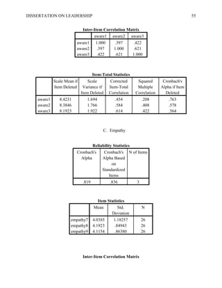 DISSERTATION ON LEADERSHIP 55
Inter-Item Correlation Matrix
aware1 aware2 aware3
aware1 1.000 .397 .422
aware2 .397 1.000 .621
aware3 .422 .621 1.000
Item-Total Statistics
Scale Mean if
Item Deleted
Scale
Variance if
Item Deleted
Corrected
Item-Total
Correlation
Squared
Multiple
Correlation
Cronbach's
Alpha if Item
Deleted
aware1 8.4231 1.694 .454 .208 .763
aware2 8.3846 1.766 .584 .408 .578
aware3 8.1923 1.922 .614 .422 .564
C. Empathy
Reliability Statistics
Cronbach's
Alpha
Cronbach's
Alpha Based
on
Standardized
Items
N of Items
.819 .836 3
Item Statistics
Mean Std.
Deviation
N
empathy7 4.0385 1.18257 26
empathy8 4.1923 .84943 26
empathy9 4.1154 .86380 26
Inter-Item Correlation Matrix
 