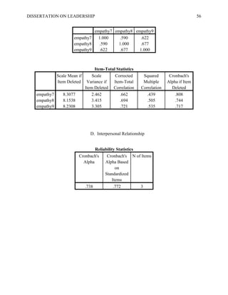 DISSERTATION ON LEADERSHIP 56
empathy7 empathy8 empathy9
empathy7 1.000 .590 .622
empathy8 .590 1.000 .677
empathy9 .622 .677 1.000
Item-Total Statistics
Scale Mean if
Item Deleted
Scale
Variance if
Item Deleted
Corrected
Item-Total
Correlation
Squared
Multiple
Correlation
Cronbach's
Alpha if Item
Deleted
empathy7 8.3077 2.462 .662 .439 .808
empathy8 8.1538 3.415 .694 .505 .744
empathy9 8.2308 3.305 .721 .535 .717
D. Interpersonal Relationship
Reliability Statistics
Cronbach's
Alpha
Cronbach's
Alpha Based
on
Standardized
Items
N of Items
.738 .772 3
 
