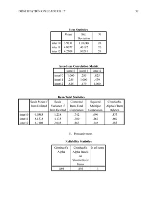 DISSERTATION ON LEADERSHIP 57
Item Statistics
Mean Std.
Deviation
N
inter10 3.9231 1.26248 26
inter11 4.8077 .40192 26
inter12 4.2308 .86291 26
Inter-Item Correlation Matrix
inter10 inter11 inter12
inter10 1.000 .285 .825
inter11 .285 1.000 .479
inter12 .825 .479 1.000
Item-Total Statistics
Scale Mean if
Item Deleted
Scale
Variance if
Item Deleted
Corrected
Item-Total
Correlation
Squared
Multiple
Correlation
Cronbach's
Alpha if Item
Deleted
inter10 9.0385 1.238 .742 .696 .537
inter11 8.1538 4.135 .380 .267 .869
inter12 8.7308 2.045 .863 .745 .283
E. Persuasiveness
Reliability Statistics
Cronbach's
Alpha
Cronbach's
Alpha Based
on
Standardized
Items
N of Items
.889 .892 3
 