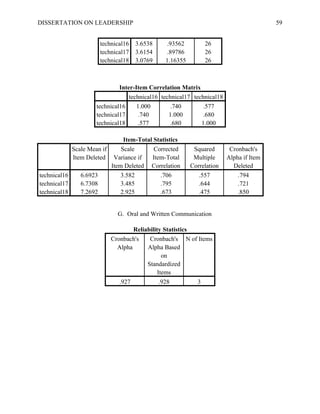 DISSERTATION ON LEADERSHIP 59
technical16 3.6538 .93562 26
technical17 3.6154 .89786 26
technical18 3.0769 1.16355 26
Inter-Item Correlation Matrix
technical16 technical17 technical18
technical16 1.000 .740 .577
technical17 .740 1.000 .680
technical18 .577 .680 1.000
Item-Total Statistics
Scale Mean if
Item Deleted
Scale
Variance if
Item Deleted
Corrected
Item-Total
Correlation
Squared
Multiple
Correlation
Cronbach's
Alpha if Item
Deleted
technical16 6.6923 3.582 .706 .557 .794
technical17 6.7308 3.485 .795 .644 .721
technical18 7.2692 2.925 .673 .475 .850
G. Oral and Written Communication
Reliability Statistics
Cronbach's
Alpha
Cronbach's
Alpha Based
on
Standardized
Items
N of Items
.927 .928 3
 