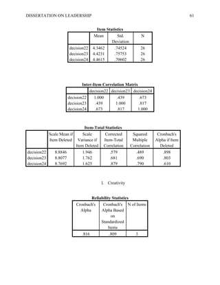 DISSERTATION ON LEADERSHIP 61
Item Statistics
Mean Std.
Deviation
N
decision22 4.3462 .74524 26
decision23 4.4231 .75753 26
decision24 4.4615 .70602 26
Inter-Item Correlation Matrix
decision22 decision23 decision24
decision22 1.000 .439 .673
decision23 .439 1.000 .817
decision24 .673 .817 1.000
Item-Total Statistics
Scale Mean if
Item Deleted
Scale
Variance if
Item Deleted
Corrected
Item-Total
Correlation
Squared
Multiple
Correlation
Cronbach's
Alpha if Item
Deleted
decision22 8.8846 1.946 .579 .489 .898
decision23 8.8077 1.762 .681 .690 .803
decision24 8.7692 1.625 .879 .790 .610
I. Creativity
Reliability Statistics
Cronbach's
Alpha
Cronbach's
Alpha Based
on
Standardized
Items
N of Items
.816 .809 3
 