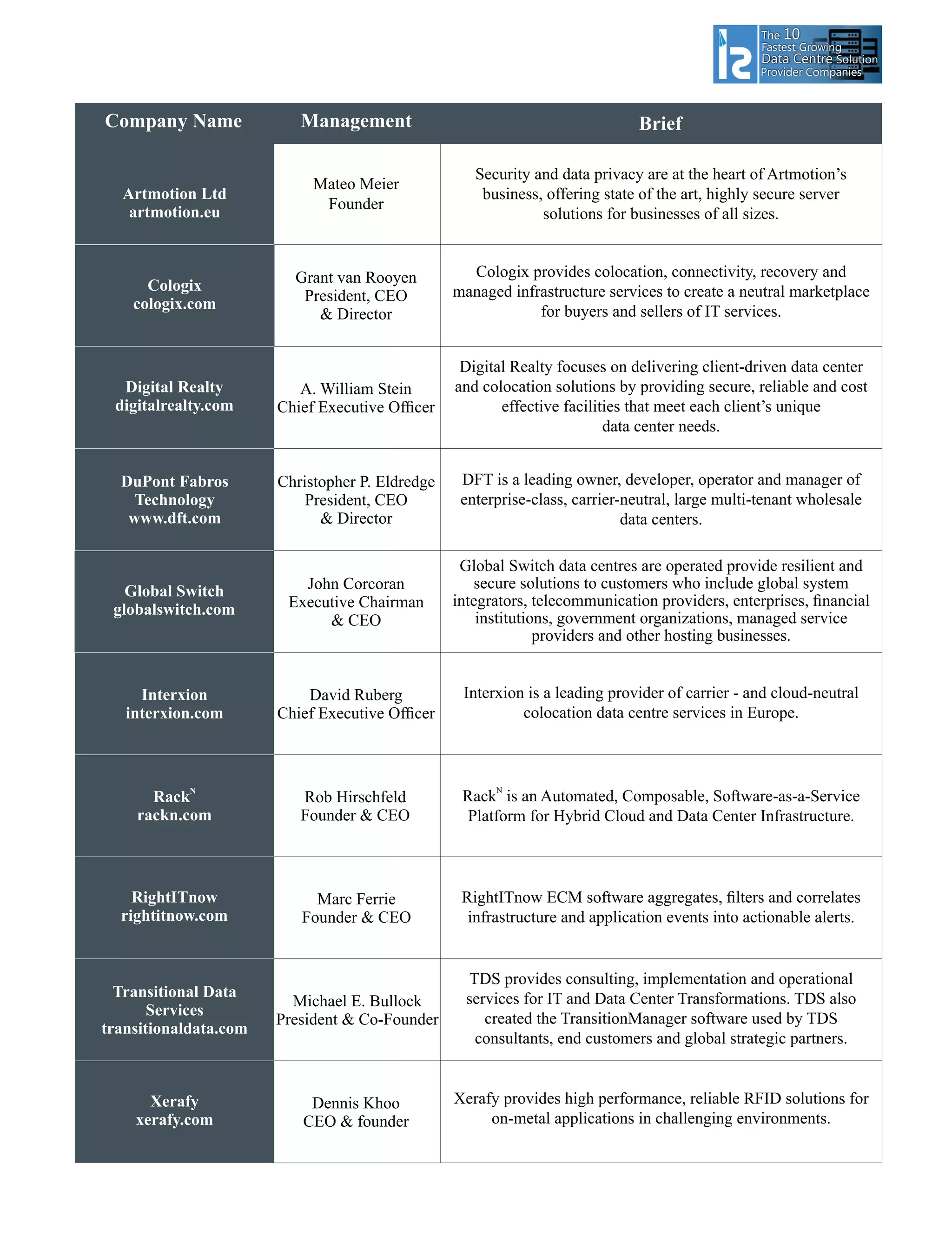 Management BriefCompany Name
Cologix provides colocation, connectivity, recovery and
managed infrastructure services to create a neutral marketplace
for buyers and sellers of IT services.
N
Rack is an Automated, Composable, Software-as-a-Service
Platform for Hybrid Cloud and Data Center Infrastructure.
RightITnow ECM software aggregates, ﬁlters and correlates
infrastructure and application events into actionable alerts.
TDS provides consulting, implementation and operational
services for IT and Data Center Transformations. TDS also
created the TransitionManager software used by TDS
consultants, end customers and global strategic partners.
Interxion is a leading provider of carrier - and cloud-neutral
colocation data centre services in Europe.
Artmotion Ltd
artmotion.eu
Grant van Rooyen
President, CEO
 Director
DFT is a leading owner, developer, operator and manager of
enterprise-class, carrier-neutral, large multi-tenant wholesale
data centers.
DuPont Fabros
Technology
www.dft.com
Christopher P. Eldredge
President, CEO
 Director
Digital Realty focuses on delivering client-driven data center
and colocation solutions by providing secure, reliable and cost
effective facilities that meet each client’s unique
data center needs.
Digital Realty
digitalrealty.com
A. William Stein
Chief Executive Ofﬁcer
Global Switch
globalswitch.com
Global Switch data centres are operated provide resilient and
secure solutions to customers who include global system
integrators, telecommunication providers, enterprises, ﬁnancial
institutions, government organizations, managed service
providers and other hosting businesses.
Interxion
interxion.com
N
Rack
rackn.com
RightITnow
rightitnow.com
Transitional Data
Services
transitionaldata.com
David Ruberg
Chief Executive Ofﬁcer
Rob Hirschfeld
Founder  CEO
Marc Ferrie
Founder  CEO
Michael E. Bullock
President  Co-Founder
Xerafy
xerafy.com
Dennis Khoo
CEO  founder
The 10
Fastest Growing
Data CentreData Centre Solution
Provider Companies
Security and data privacy are at the heart of Artmotion’s
business, offering state of the art, highly secure server
solutions for businesses of all sizes.
Mateo Meier
Founder
Cologix
cologix.com
John Corcoran
Executive Chairman
 CEO
Xerafy provides high performance, reliable RFID solutions for
on-metal applications in challenging environments.
 