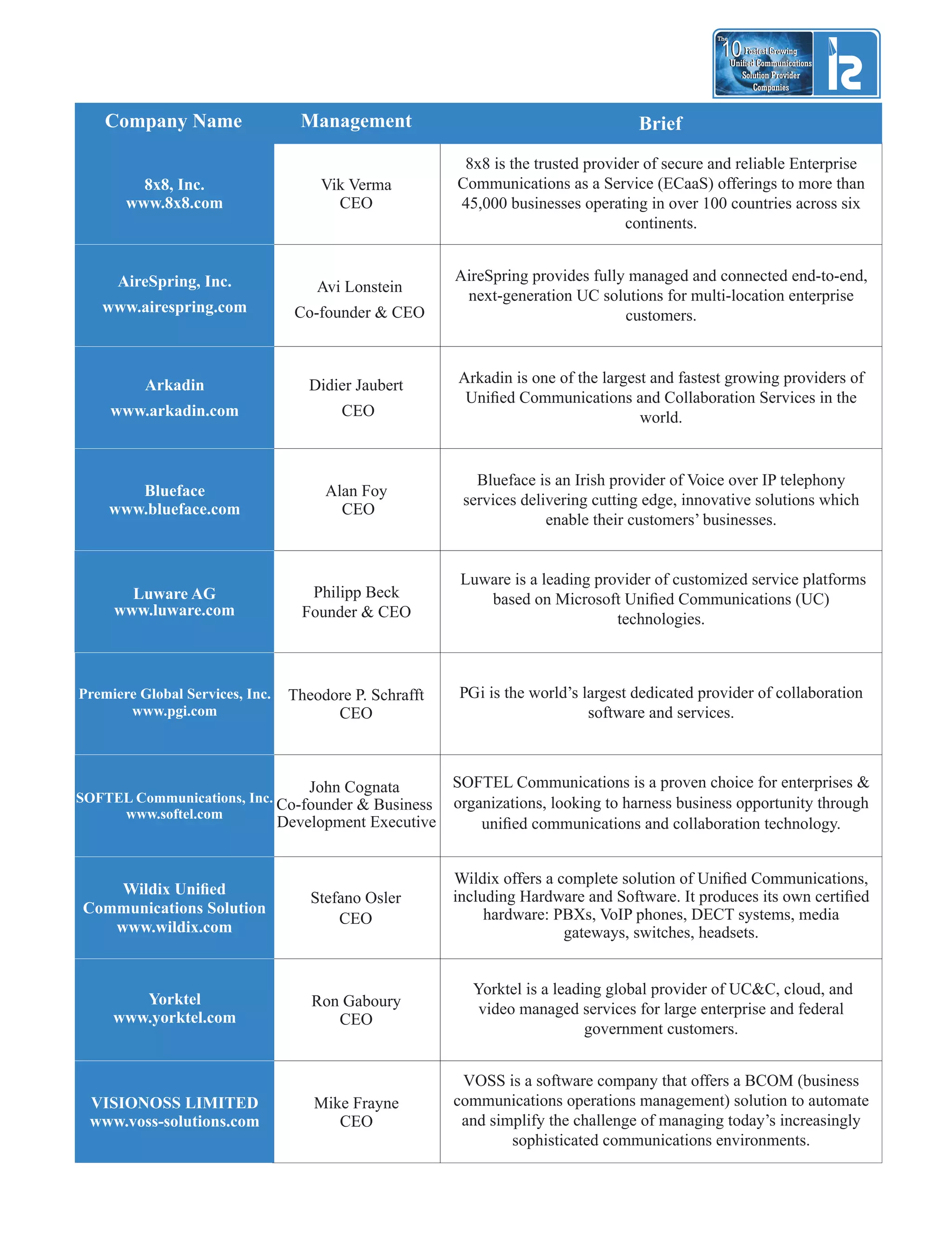 Management BriefCompany Name
8x8 is the trusted provider of secure and reliable Enterprise
Communications as a Service (ECaaS) offerings to more than
45,000 businesses operating in over 100 countries across six
continents.
AireSpring, Inc.
www.airespring.com
Arkadin
www.arkadin.com
Avi Lonstein
Co-founder  CEO
Didier Jaubert
CEO
AireSpring provides fully managed and connected end-to-end,
next-generation UC solutions for multi-location enterprise
customers.
Arkadin is one of the largest and fastest growing providers of
Uniﬁed Communications and Collaboration Services in the
world.
Blueface is an Irish provider of Voice over IP telephony
services delivering cutting edge, innovative solutions which
enable their customers’ businesses.
Blueface
www.blueface.com
Alan Foy
CEO
Luware AG
www.luware.com
Philipp Beck
Founder  CEO
Luware is a leading provider of customized service platforms
based on Microsoft Uniﬁed Communications (UC)
technologies.
Stefano Osler
CEO
Wildix offers a complete solution of Uniﬁed Communications,
including Hardware and Software. It produces its own certiﬁed
hardware: PBXs, VoIP phones, DECT systems, media
gateways, switches, headsets.
Yorktel is a leading global provider of UCC, cloud, and
video managed services for large enterprise and federal
government customers.
Premiere Global Services, Inc.
www.pgi.com
Theodore P. Schrafft
CEO
SOFTEL Communications, Inc.
www.softel.com
John Cognata
Co-founder  Business
Development Executive
SOFTEL Communications is a proven choice for enterprises 
organizations, looking to harness business opportunity through
uniﬁed communications and collaboration technology.
Wildix Uniﬁed
Communications Solution
www.wildix.com
Yorktel
www.yorktel.com
Ron Gaboury
CEO
8x8, Inc.
www.8x8.com
Vik Verma
CEO
Fastest Growing
Unied Communications
Solution Provider
Companies
10
The
Fastest Growing
Unied Communications
Solution Provider
Companies
10
The
VOSS is a software company that offers a BCOM (business
communications operations management) solution to automate
and simplify the challenge of managing today’s increasingly
sophisticated communications environments.
Mike Frayne
CEO
VISIONOSS LIMITED
www.voss-solutions.com
P i is the world’s largest dedicated provider of collaboration
software and services.
G
 