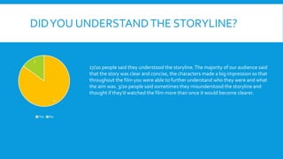 DIDYOU UNDERSTANDTHE STORYLINE?
17
3
Yes No
17/20 people said they understood the storyline.The majority of our audience said
that the story was clear and concise, the characters made a big impression so that
throughout the film you were able to further understand who they were and what
the aim was. 3/20 people said sometimes they misunderstood the storyline and
thought if they’d watched the film more than once it would become clearer.
 