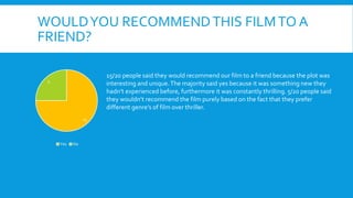 WOULDYOU RECOMMENDTHIS FILMTO A
FRIEND?
15
5
Yes No
15/20 people said they would recommend our film to a friend because the plot was
interesting and unique.The majority said yes because it was something new they
hadn’t experienced before, furthermore it was constantly thrilling. 5/20 people said
they wouldn’t recommend the film purely based on the fact that they prefer
different genre’s of film over thriller.
 