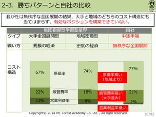 Copyright© 2014 Mt. Forest Academy Co. Ltd. , All right reserved
我が社は無秩序な全国展開の結果、大手と地域のどちらのコスト構造にも
当てはまらず、有効なポジションを構築できていない。
2-3．勝ちパターンと自社の比較
集団指導型学習塾業界 自社
タイプ 大手全国展開型 地域密着型 中途半端
戦い方 規模の経済 密度の経済 無秩序な全国展開
コスト
構造
11%
67%
22%
8%
74%
18%
原価率
販管費率
営業利益率
＿
77%
21%
2%
販管費率高い
（大手並み）
営業利益率低い
原価率高い
（地域より）
10/42
 