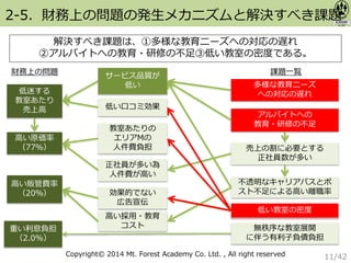 Copyright© 2014 Mt. Forest Academy Co. Ltd. , All right reserved
2-5．財務上の問題の発生メカニズムと解決すべき課題
低迷する
教室あたり
売上高
高い原価率
（77％）
高い販管費率
（20％）
重い利息負担
（2.0%）
財務上の問題
アルバイトへの
教育・研修の不足
教室あたりの
エリアMの
人件費負担
不透明なキャリアパスとポ
スト不足による高い離職率
無秩序な教室展開
に伴う有利子負債負担
高い採用・教育
コスト
効果的でない
広告宣伝
低い口コミ効果
売上の割に必要とする
正社員数が多い
多様な教育ニーズ
への対応の遅れ
低い教室の密度
サービス品質が
低い
解決すべき課題は、①多様な教育ニーズへの対応の遅れ
②アルバイトへの教育・研修の不足③低い教室の密度である。
正社員が多い為
人件費が高い
課題一覧
11/42
 