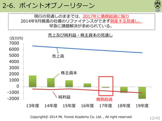 Copyright© 2014 Mt. Forest Academy Co. Ltd. , All right reserved
2-6．ポイントオブノーリターン
現行の見通しのままでは、2017年に債務超過に陥り
2014年9月償還の社債のリファイナンスができず倒産する見通し。
早急に課題解決が求められている。
-2000
-1000
0
1000
2000
3000
4000
5000
6000
7000
13年度 14年度 15年度 16年度 17年度 18年度 19年度
債務超過
（百万円）
売上高
株主資本
純利益
売上及び純利益・株主資本の見通し
12/42
 