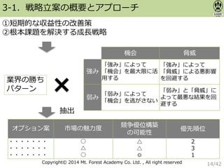 Copyright© 2014 Mt. Forest Academy Co. Ltd. , All right reserved
①短期的な収益性の改善策
②根本課題を解決する成長戦略
3-1．戦略立案の概要とアプローチ
業界の勝ち
パターン
機会 脅威
強み
「強み」によって
「機会」を最大限に活
用する
「強み」によって
「脅威」による悪影響
を回避する
弱み
「弱み」によって
「機会」を逃がさない
「弱み」と「脅威」に
よって最悪な結果を回
避する
抽出
オプション案 市場の魅力度
競争優位構築
の可能性
優先順位
・・・・・・・
・・・・・・・
・・・・・・・
○
△
○
△
△
◎
２
３
１
14/42
 