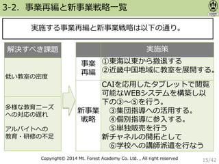 Copyright© 2014 Mt. Forest Academy Co. Ltd. , All right reserved
実施する事業再編と新事業戦略は以下の通り。
3-2．事業再編と新事業戦略一覧
実施策
事業
再編
①東海以東から撤退する
②近畿中国地域に教室を展開する。
新事業
戦略
CAIを応用したタブレットで閲覧
可能なWEBシステムを構築し以
下の③〜⑤を行う。
③集団指導への活用する。
④個別指導に参入する。
⑤単独販売を行う
新チャネルの開拓として
⑥学校への講師派遣を行なう
解決すべき課題
低い教室の密度
多様な教育ニーズ
への対応の遅れ
アルバイトへの
教育・研修の不足
15/42
 