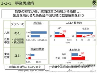 Copyright© 2014 Mt. Forest Academy Co. Ltd. , All right reserved
出典：自社財務諸表
教室の密度が低い東海以東の地域から撤退し、
密度を高めるため近畿中国地域に教室展開を行う
3-3-1．事業再編策
ブランド力
九州
・
近畿
中国
あり
・合格実績
・模試実績
東海
以東
なし
-5.0% 5.0% 15.0% 25.0%
粗利率
-5.0% 15.0%
営業利益率
0 4,000
近
人口と教室数
-5.0% 15.0%
近畿・中国
九州
本部比率
0 50 100 150
近
（万人）
2倍
1/3
2倍
人口 教室数
九&近
東
九&近
東
東海以東は強みもなく赤字 近畿中国地域は展開の余地があ
る。 16/42
 