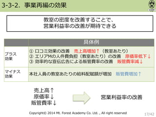 Copyright© 2014 Mt. Forest Academy Co. Ltd. , All right reserved
具体例
プラス
効果
① 口コミ効果の改善 売上高増加↑（教室あたり）
② エリアMの人件費負担（教室あたり）の改善 原価率低下↓
③ 効率的な宣伝広告による販管費率の改善 販管費率減↓
マイナス
効果
本社人員の教室あたりの給料配賦額が増加 販管費増加↑
教室の密度を改善することで、
営業利益率の改善が期待できる
3-3-2．事業再編の効果
営業利益率の改善
売上高↑
原価率↓
販管費率↓
17/42
 