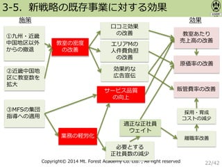 Copyright© 2014 Mt. Forest Academy Co. Ltd. , All right reserved
3-5．新戦略の既存事業に対する効果
②近畿中国地
区に教室数を
拡大
①九州・近畿
中国地区以外
からの撤退
③MFSの集団
指導への適用
効果施策
原価率の改善
業務の軽労化
エリアMの
人件費負担
の改善
離職率改善
適正な正社員
ウェイト
効果的な
広告宣伝
口コミ効果
の改善
必要とする
正社員数の減少
サービス品質
の向上
教室の密度
の改善
教室あたり
売上高の改善
販管費率の改善
採用・育成
コストの減少
22/42
 