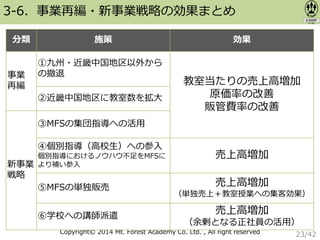 Copyright© 2014 Mt. Forest Academy Co. Ltd. , All right reserved
3-6．事業再編・新事業戦略の効果まとめ
分類 施策 効果
事業
再編
①九州・近畿中国地区以外から
の撤退
教室当たりの売上高増加
原価率の改善
販管費率の改善
②近畿中国地区に教室数を拡大
新事業
戦略
③MFSの集団指導への活用
④個別指導（高校生）への参入
個別指導におけるノウハウ不足をMFSに
より補い参入
売上高増加
⑤MFSの単独販売 売上高増加
（単独売上＋教室授業への集客効果）
⑥学校への講師派遣
売上高増加
（余剰となる正社員の活用）
23/42
 
