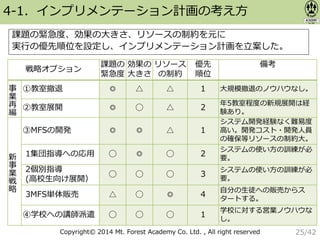 Copyright© 2014 Mt. Forest Academy Co. Ltd. , All right reserved
4-1．インプリメンテーション計画の考え方
課題の緊急度、効果の大きさ、リソースの制約を元に
実行の優先順位を設定し、インプリメンテーション計画を立案した。
戦略オプション
課題の
緊急度
効果の
大きさ
リソース
の制約
優先
順位
備考
事
業
再
編
①教室撤退 ◎ △ △ １ 大規模撤退のノウハウなし。
②教室展開 ◎ ◯ △ ２
年5教室程度の新規展開は経
験あり。
新
事
業
戦
略
③MFSの開発 ◎ ◎ △ 1
システム開発経験なく難易度
高い。開発コスト・開発人員
の確保等リソースの制約大。
1集団指導への応用 ◯ ◎ ◯ 2
システムの使い方の訓練が必
要。
2個別指導
(高校生向け展開）
◯ ◯ ◯ 3
システムの使い方の訓練が必
要。
3MFS単体販売 △ ◯ ◎ 4
自分の生徒への販売からス
タートする。
④学校への講師派遣 ◯ ◯ ◯ 1
学校に対する営業ノウハウな
し。
25/42
 