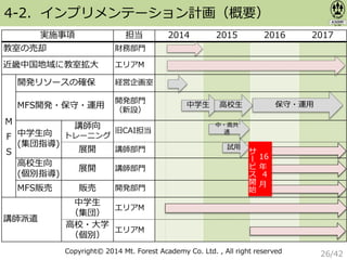 Copyright© 2014 Mt. Forest Academy Co. Ltd. , All right reserved
実施事項 担当 2014 2015 2016 2017
教室の売却 財務部門
近畿中国地域に教室拡大 エリアM
M
F
S
開発リソースの確保 経営企画室
MFS開発・保守・運用
開発部門
（新設）
中学生向
(集団指導)
講師向
トレーニング
旧CAI担当
展開 講師部門
高校生向
(個別指導)
展開 講師部門
MFS販売 販売 開発部門
講師派遣
中学生
（集団）
エリアM
高校・大学
（個別）
エリアM
中・高共
通
4-2．インプリメンテーション計画（概要）
保守・運用
試用
中学生 高校生
16
年
4
月
サ
ー
ビ
ス
開
始
26/42
 