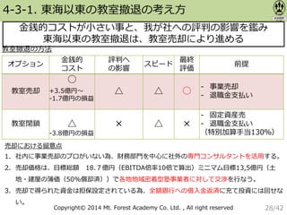 Copyright© 2014 Mt. Forest Academy Co. Ltd. , All right reserved
4-3-1. 東海以東の教室撤退の考え方
金銭的コストが小さい事と、我が社への評判の影響を鑑み
東海以東の教室撤退は、教室売却により進める
オプション
金銭的
コスト
評判へ
の影響
スピード
最終
評価
前提
教室売却
○
△ △ ○
- 事業売却
- 退職金支払い
教室閉鎖 △ × △ ×
- 固定資産売
- 退職金支払い
（特別加算手当130％）
教室撤退の方法
売却における留意点
1. 社内に事業売却のプロがいない為、財務部門を中心に社外の専門コンサルタントを活用する。
2. 売却価格は、目標総額 18.７億円（EBITDA倍率10倍で算出）ミニマム目標13,5億円（土
地・建屋の簿価（50%償却済））で各地地域密着型塾事業者に対して交渉を行なう。
3. 売却で得られた資金は担保設定されている為、全額銀行への借入金返済に充て投資には回せな
い。
+3.5億円〜
-1.7億円の損益
-3.8億円の損益
28/42
 