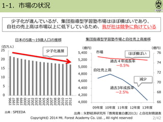 Copyright© 2014 Mt. Forest Academy Co. Ltd. , All right reserved
1-1．市場の状況
少子化が進んでいるが、集団指導型学習塾市場はほぼ横ばいであり、
自社の売上高は市場以上に低下しているため、我が社は競争に負けている
出典：SPEEDA
66
68
70
72
74
76
4,000
4,200
4,400
4,600
4,800
5,000
5,200
5,400
09年度 10年度 11年度 12年度 13年度
自社売上高
市場
出典：矢野経済研究所「教育産業白書2013」と自社財務諸表
集団指導型学習塾市場と自社売上高推移
（億円）
0
5
10
15
20
25
1996
1997
1998
1999
2000
2001
2002
2003
2004
2005
2006
2007
2008
2009
2010
2011
2012
（億円）
過去４年成長率
ー0.5%
過去3年成長率
ー2.5%
日本の5歳〜19歳人口の推移
（百万人）
少子化進展
ほぼ横ばい
減少
2/42
 