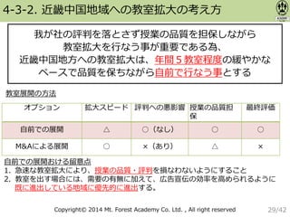Copyright© 2014 Mt. Forest Academy Co. Ltd. , All right reserved
4-3-2. 近畿中国地域への教室拡大の考え方
オプション 拡大スピード 評判への悪影響 授業の品質担
保
最終評価
自前での展開 △ ○（なし） ○ ○
M&Aによる展開 ○ ×（あり） △ ×
教室展開の方法
我が社の評判を落とさず授業の品質を担保しながら
教室拡大を行なう事が重要である為、
近畿中国地方への教室拡大は、年間５教室程度の緩やかな
ペースで品質を保ちながら自前で行なう事とする
自前での展開おける留意点
1. 急速な教室拡大により、授業の品質・評判を損なわないようにすること
2. 教室を出す場合には、需要の有無に加えて、広告宣伝の効率を高められるように
既に進出している地域に優先的に進出する。
29/42
 