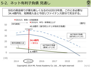 Copyright© 2014 Mt. Forest Academy Co. Ltd. , All right reserved
5-2．ネット有利子負債 見通し
当社の資金繰りが最も厳しくなるのは2015年度。このとき必要な
34.4億円を、短期借入金と今回リファイナンス部分で充当する。
(10)
0
10
20
30
40
50
2014 2015 2016 2017 2018 2019
40.8億円（保守的シナリオ有利子負債）
NET有利子負債
（保守的シナリオ）
NET有利子負債
（標準シナリオ）
既存長期借入金
34.4億円
▼2016/4、MFS・新事業立上げ
▼2015/3、東海〜北海道撤退
（MFS開発） （億円）
6.4億円
→ 要充当
34/42
 