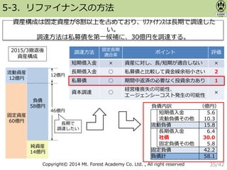 Copyright© 2014 Mt. Forest Academy Co. Ltd. , All right reserved
5-3．リファイナンスの方法
資産構成は固定資産が8割以上を占めており、ﾘﾌｧｲﾅﾝｽは長期で調達した
い。
調達方法は私募債を第一候補に、30億円を調達する。
流動資産
12億円
固定資産
60億円
純資産
14億円
負債
58億円
調達方法
固定長期
適合率
ポイント 評価
短期借入金 × 資産に対し、長/短期が適合しない ×
長期借入金 ○ 私募債と比較して資金繰余裕小さい ２
私募債 ○ 期間中返済の必要なく投資余力あり １
資本調達 ○
経営権喪失の可能性、
エージェンシーコスト発生の可能性
×
2015/3撤退後
資産構成
短期借入金 5.6.
流動負債その他 10.3.
流動負債 15.8.
長期借入金 6.4.
社債 30.0.
固定負債その他 5.8.
固定負債 42.2.
負債計 58.1.
（億円）負債内訳
12億円
46億円
長期で
調達したい
35/42
 