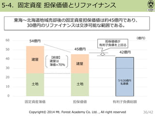 Copyright© 2014 Mt. Forest Academy Co. Ltd. , All right reserved
5-4．固定資産 担保価値とリファイナンス
東海〜北海道地域売却後の固定資産担保価値は約45億円であり、
30億円のリファイナンスは交渉可能な範囲である。
0
10
20
30
40
50
60
固定資産簿価 担保価値 有利子負債総額
土地
建屋
建屋
土地
54億円
45億円
42億円
【前提】
建屋は
簿価×70％
うち30億円
私募債
（億円）
担保価値が
有利子負債を上回る
36/42
 
