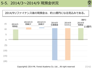 Copyright© 2014 Mt. Forest Academy Co. Ltd. , All right reserved
5-5．2014/3〜2014/9 現預金状況
2014/9リファイナンス後の現預金は、約11億円になる見込みである。
(20)
(15)
(10)
(5)
0
5
10
15 2014/3
現預金
（億円）
2014/4-9
営業CF
2014/4-9
投資CF
2014/9
社債償還
2014/9
ﾘﾌｧｲﾅﾝｽ
2014/9
現預金
11億円
37/42
 