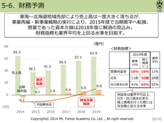 Copyright© 2014 Mt. Forest Academy Co. Ltd. , All right reserved
5-6．財務予測
東海〜北海道地域売却により売上高は一度大きく落ちるが、
事業再編・新事業戦略の実行により、2015年度で当期黒字へ転換、
懸案であった資本欠損は2018年度に解消の見込み。
財務指標も業界平均を上回る水準を目指す。
(20)
0
20
40
60
80
2014 2015 2016 2017 2018 2019
売上高
（億円）
当期
純利益
38.1
41.3
50.5
57.1
63.965.3
-4.1
0.1 1.8 4.4
6.6
8.8
利益剰余金
資本欠損
解消
黒字
転換
2019年度
業界
平均標準
ｼﾅﾘｵ
繰上
償還
ﾍﾞｰｽ
営業利益率 16% 16% 11%
ICR 11倍 93倍 28倍
自己資本比率 41% 63% 52%
＜財務指標＞
利益率は業界平均以上、
ICR・自己資本比率も
繰上償還を行った際には
安全圏と言える水準
38/42
 