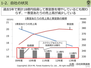 Copyright© 2014 Mt. Forest Academy Co. Ltd. , All right reserved
（百万円） 1教室あたりの売上高と教室数の推移 （教室数）
330
340
350
360
370
380
390
16
17
18
19
20
21
09年度 10年度 11年度 12年度 13年度
5.3億円 4.7億円
3.5億円 3.1億円
2.0億円
出典：自社財務諸表
1教室あたりの売上高 教室数
過去5年で累計18億円投資して教室数を増やしているにも関わ
らず、一教室あたりの売上高が減少している
1-2．自社の状況
投資額
スクラップ＆ビルドに
投資累計18億円
3/42
 