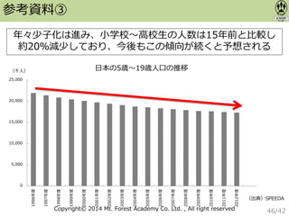 Copyright© 2014 Mt. Forest Academy Co. Ltd. , All right reserved
日本の5歳〜19歳人口の推移
（出典）SPEEDA
（千人）
0
5,000
10,000
15,000
20,000
25,000
1996年度
1997年度
1998年度
1999年度
2000年度
2001年度
2002年度
2003年度
2004年度
2005年度
2006年度
2007年度
2008年度
2009年度
2010年度
2011年度
2012年度
参考資料③
年々少子化は進み、小学校〜高校生の人数は15年前と比較し
約20％減少しており、今後もこの傾向が続くと予想される
46/42
 