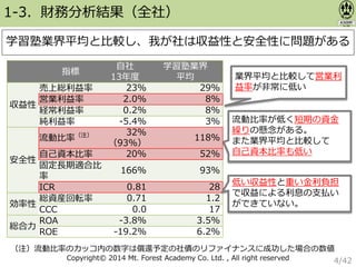 Copyright© 2014 Mt. Forest Academy Co. Ltd. , All right reserved
指標
自社
13年度
学習塾業界
平均
収益性
売上総利益率 23% 29%
営業利益率 2.0% 8%
経常利益率 0.2% 8%
純利益率 -5.4% 3%
安全性
流動比率（注） 32%
（93%）
118%
自己資本比率 20% 52%
固定長期適合比
率
166% 93%
ICR 0.81 28
効率性
総資産回転率 0.71 1.2
CCC 0.0 17
総合力
ROA -3.8% 3.5%
ROE -19.2% 6.2%
（注）流動比率のカッコ内の数字は償還予定の社債のリファイナンスに成功した場合の数値
1-3．財務分析結果（全社）
学習塾業界平均と比較し、我が社は収益性と安全性に問題がある
業界平均と比較して営業利
益率が非常に低い
流動比率が低く短期の資金
繰りの懸念がある。
また業界平均と比較して
自己資本比率も低い
低い収益性と重い金利負担
で収益による利息の支払い
ができていない。
4/42
 