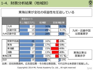 Copyright© 2014 Mt. Forest Academy Co. Ltd. , All right reserved
出典：自社財務資料。広告宣伝費・その他は教室数。それ以外は本部数で配賦した。
東海以東が全社の収益性を圧迫している
1-4．財務分析結果（地域別）
九州・近畿中国
は営業黒字
東海以東は
営業赤字
教室あたり
売上⾼⾼(百万円)
九州 17
近畿中国 15
九州近畿中国 16
関東甲信越 20
東海 19
東北北 17
北北海
道
17
東海以東 19
合計 18
粗利利率
率
率
営業利利益
率
率率
30% 9.3%
25% 0.3%
28% 6.9%
16% -‐‐‐2
.
8%
17% -‐‐‐3. 9%
15% -‐‐‐9
.
5%
13% -‐‐‐8
.
5%
16% -‐‐‐4
.
1 %
23% 2.0%
5/42
 