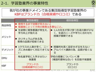 Copyright© 2014 Mt. Forest Academy Co. Ltd. , All right reserved
集団指導型 個別指導型
商品特性
 使用するまで効果が見えない。
 保護者にとって子供の教育は大事なこと。
メリット
 生徒間に競争意識が芽生え、
学力向上が狙える
 カリキュラムがある為、
教育の品質が担保できる
 1人の先生が受け持つ生徒の数が少な
く、生徒のニーズや学力に合わせた
授業が展開できる
デメリット
 1クラスの人数が多く、ニー
ズにきめ細かく対応できてな
い
 授業料を高く設定せざるをえない
 アルバイト講師の為、品質が低くな
る
DMU
有名進学校に入学させたい
保護者
学校の授業についていく事
（補習的意味な合い）を目指す保護者
KBF
ブランド力
（合格実績や口コミ）
ブランド力
（口コミ）
2-1．学習塾業界の事業特性
我が社の事業ドメインである集団指導型学習塾業界の
KBFはブランド力（合格実績や口コミ）である
8/42
 