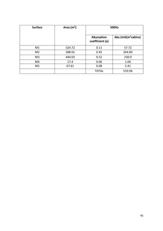 45
Surface Area (m2) 500Hz
Absorption
coefficient (a)
Abs.Unit(m2sabins)
M1 524.72 0.11 57.72
M2 588.65 0.45 264.89
M3 444.03 0.52 230.9
M4 17.4 0.06 1.04
M5 67.61 0.08 5.41
TOTAL 559.96
 