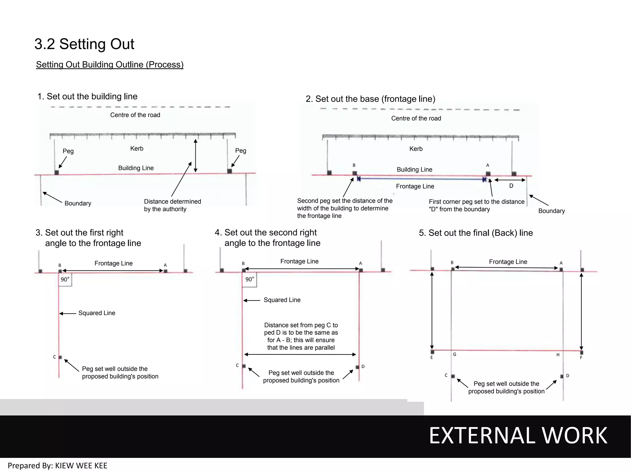 3.2 Setting Out
Setting Out Building Outline (Process)

1. Set out the building line

2. Set out the base (frontage line)

Centre of the road

Centre of the road

Kerb

Peg

Kerb

Peg
B

Building Line

A

Building Line

D

Frontage Line

4. Set out the second right
angle to the frontage line

3. Set out the first right
angle to the frontage line
B

Second peg set the distance of the
width of the building to determine
the frontage line

Distance determined
by the authority

Boundary

Frontage Line

Frontage Line

B

A

First corner peg set to the distance
"D" from the boundary

Boundary

5. Set out the final (Back) line

B

A

Frontage Line

A

90°

90°

Squared Line
Squared Line
Distance set from peg C to
ped D is to be the same as
for A - B; this will ensure
that the lines are parallel
C

G

E

Peg set well outside the
proposed building's position

C

H

F

D

Peg set well outside the
proposed building's position

C

D

Peg set well outside the
proposed building's position

EXTERNAL WORK
Prepared By: KIEW WEE KEE

 