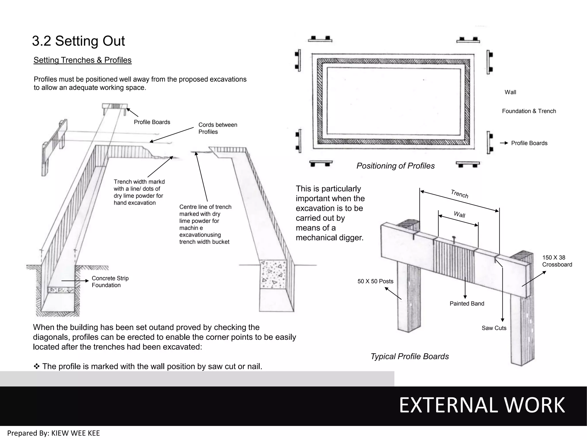 3.2 Setting Out
Setting Trenches & Profiles
Proﬁles must be positioned well away from the proposed excavations
to allow an adequate working space.

Wall
Foundation & Trench

Profile Boards

Cords between
Profiles
Profile Boards

Positioning of Profiles
Typical Trenches Layout
Trench width markd
with a line/ dots of
dry lime powder for
hand excavation

Centre line of trench
marked with dry
lime powder for
machin e
excavationusing
trench width bucket

This is particularly
important when the
excavation is to be
carried out by
means of a
mechanical digger.
150 X 38
Crossboard

Concrete Strip
Foundation

50 X 50 Posts

Painted Band

When the building has been set outand proved by checking the
diagonals, profiles can be erected to enable the corner points to be easily
located after the trenches had been excavated:

Saw Cuts

Typical Profile Boards
 The proﬁle is marked with the wall position by saw cut or nail.

EXTERNAL WORK
Prepared By: KIEW WEE KEE

 