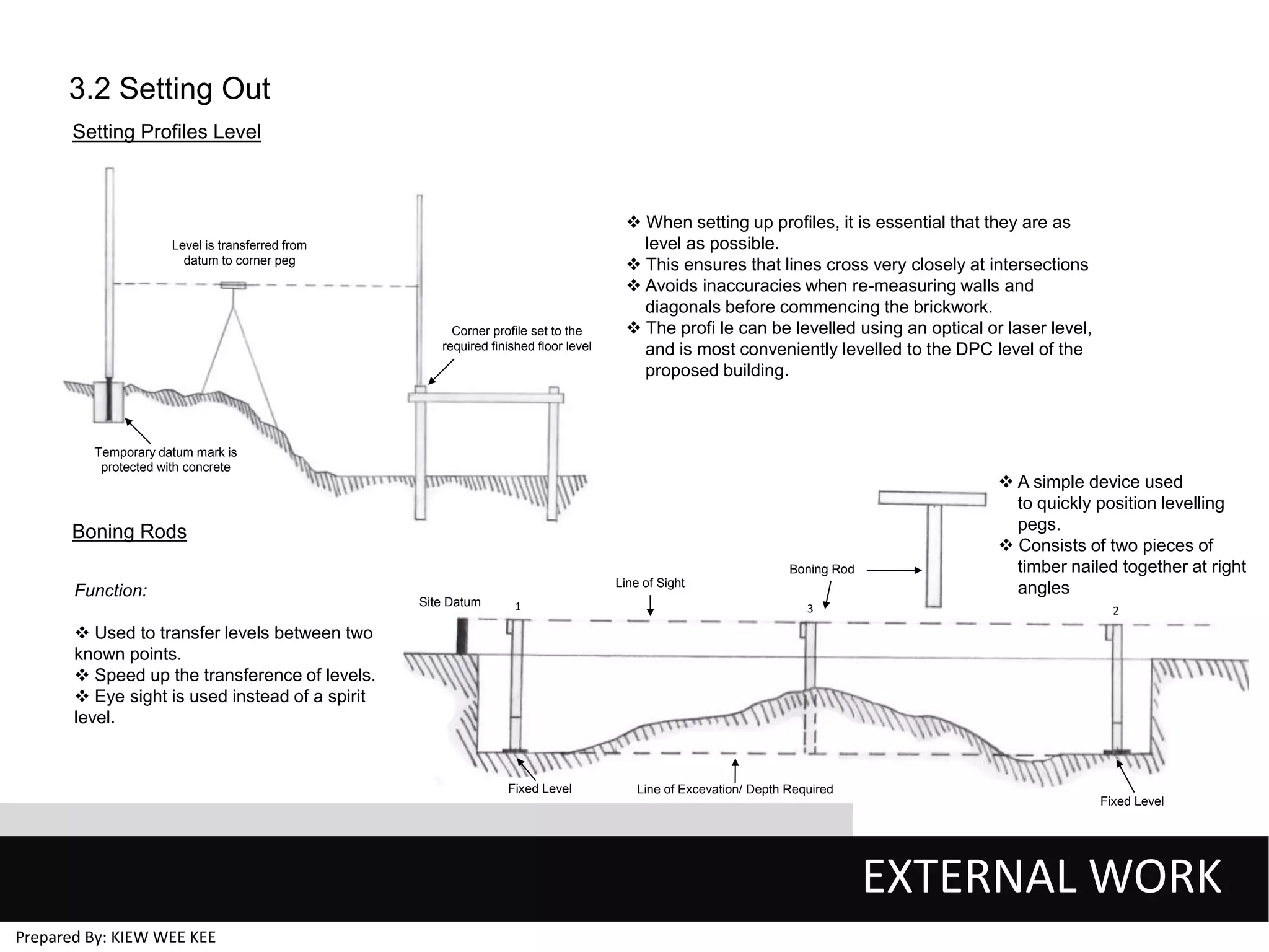 3.2 Setting Out
Setting Profiles Level

Level is transferred from
datum to corner peg

Corner profile set to the
required finished floor level

 When setting up profiles, it is essential that they are as
level as possible.
 This ensures that lines cross very closely at intersections
 Avoids inaccuracies when re-measuring walls and
diagonals before commencing the brickwork.
 The proﬁ le can be levelled using an optical or laser level,
and is most conveniently levelled to the DPC level of the
proposed building.

Temporary datum mark is
protected with concrete

Boning Rods
Boning Rod

Function:

Line of Sight
Site Datum

1

3

 A simple device used
to quickly position levelling
pegs.
 Consists of two pieces of
timber nailed together at right
angles
2

 Used to transfer levels between two
known points.
 Speed up the transference of levels.
 Eye sight is used instead of a spirit
level.

Fixed Level

Line of Excevation/ Depth Required
Fixed Level

EXTERNAL WORK
Prepared By: KIEW WEE KEE

 