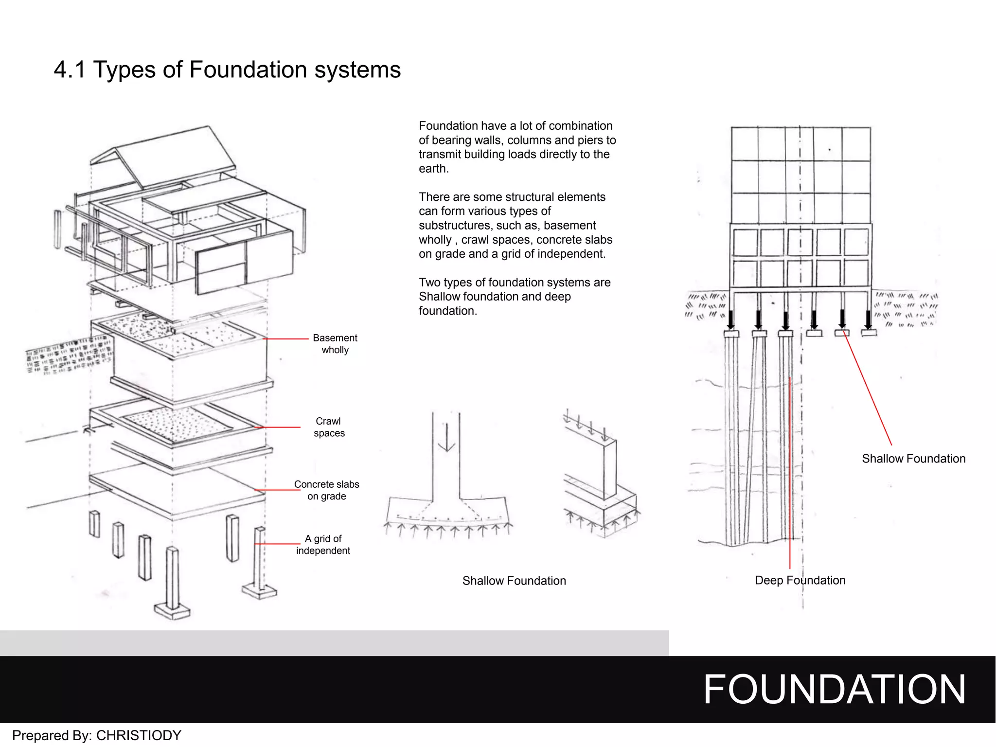 4.1 Types of Foundation systems
Foundation have a lot of combination
of bearing walls, columns and piers to
transmit building loads directly to the
earth.
There are some structural elements
can form various types of
substructures, such as, basement
wholly , crawl spaces, concrete slabs
on grade and a grid of independent.
Two types of foundation systems are
Shallow foundation and deep
foundation.
Basement
wholly

Crawl
spaces

Shallow Foundation
Concrete slabs
on grade

A grid of
independent

Shallow Foundation

Deep Foundation

FOUNDATION
Prepared By: CHRISTIODY

 