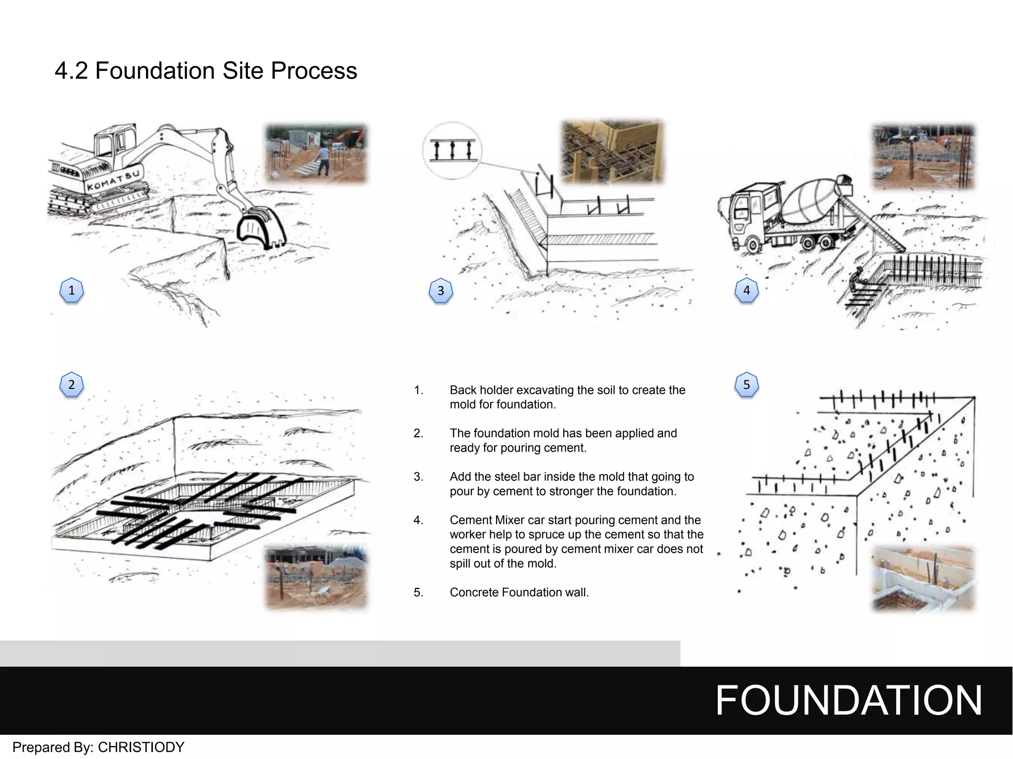 4.2 Foundation Site Process

1

2

4

3

1.

Back holder excavating the soil to create the
mold for foundation.

2.

The foundation mold has been applied and
ready for pouring cement.

3.

Add the steel bar inside the mold that going to
pour by cement to stronger the foundation.

4.

Cement Mixer car start pouring cement and the
worker help to spruce up the cement so that the
cement is poured by cement mixer car does not
spill out of the mold.

5.

5

Concrete Foundation wall.

FOUNDATION
Prepared By: CHRISTIODY

 