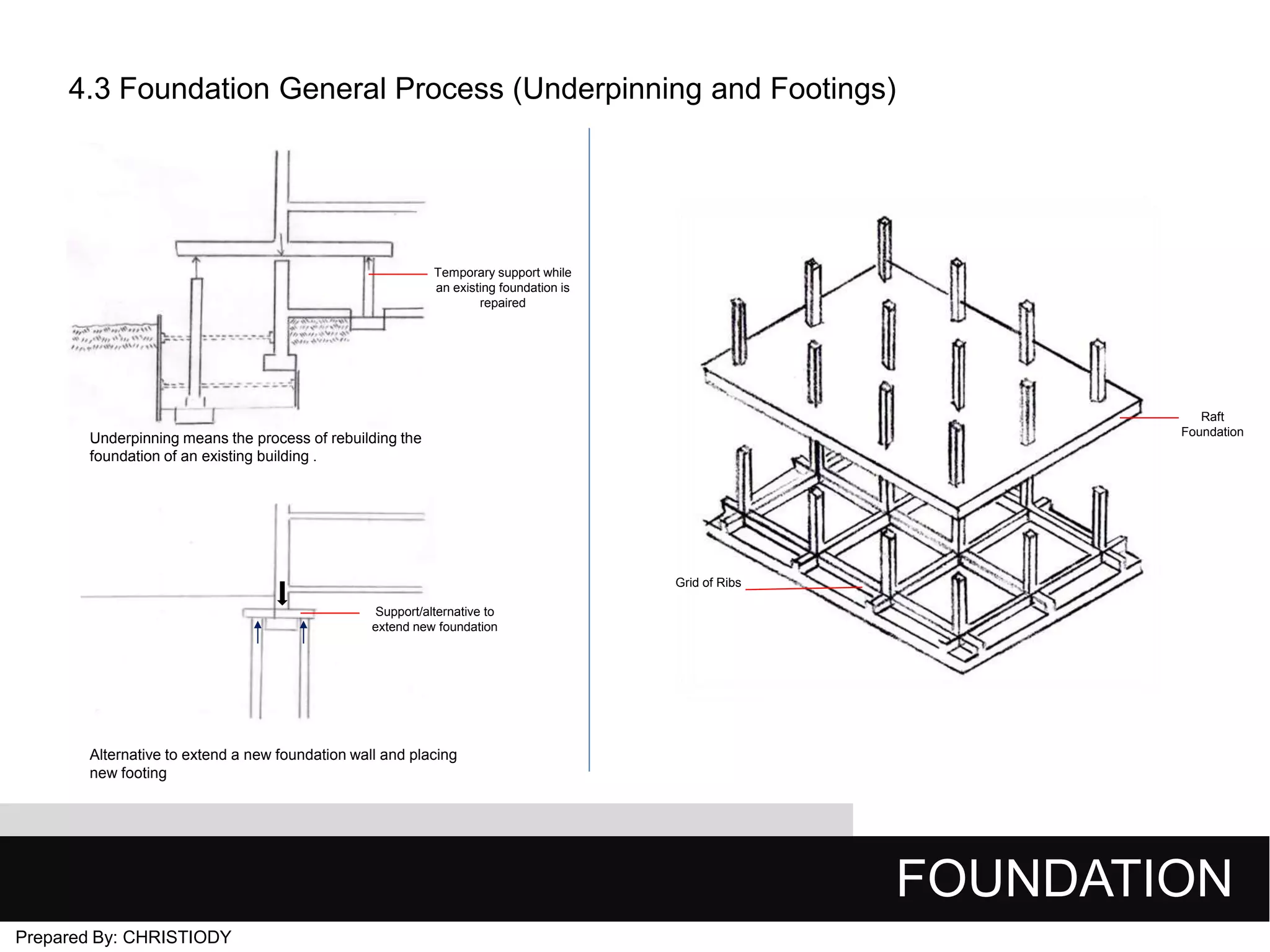 4.3 Foundation General Process (Underpinning and Footings)

Temporary support while
an existing foundation is
repaired

Raft
Foundation

Underpinning means the process of rebuilding the
foundation of an existing building .

Grid of Ribs
Support/alternative to
extend new foundation

Alternative to extend a new foundation wall and placing
new footing

FOUNDATION
Prepared By: CHRISTIODY

 