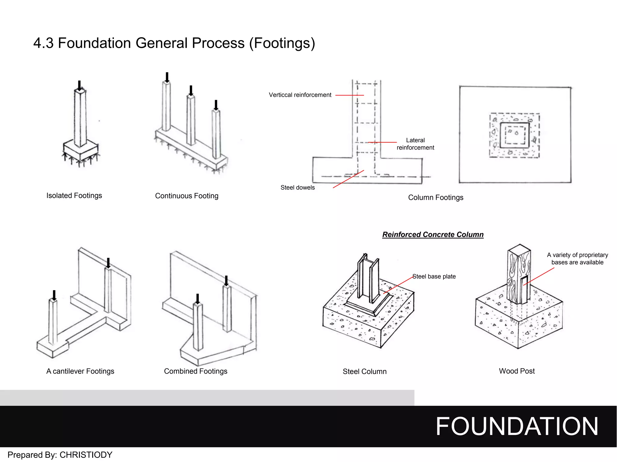 4.3 Foundation General Process (Footings)

Verticcal reinforcement

Lateral
reinforcement

Steel dowels

Isolated Footings

Continuous Footing

Column Footings

Reinforced Concrete Column
A variety of proprietary
bases are available
Steel base plate

A cantilever Footings

Combined Footings

Steel Column

Wood Post

FOUNDATION
Prepared By: CHRISTIODY

 