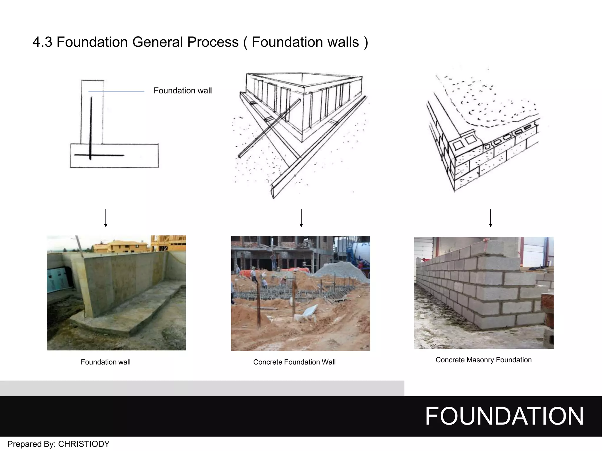 4.3 Foundation General Process ( Foundation walls )

Foundation wall

Foundation wall

Concrete Foundation Wall

Concrete Masonry Foundation

FOUNDATION
Prepared By: CHRISTIODY

 