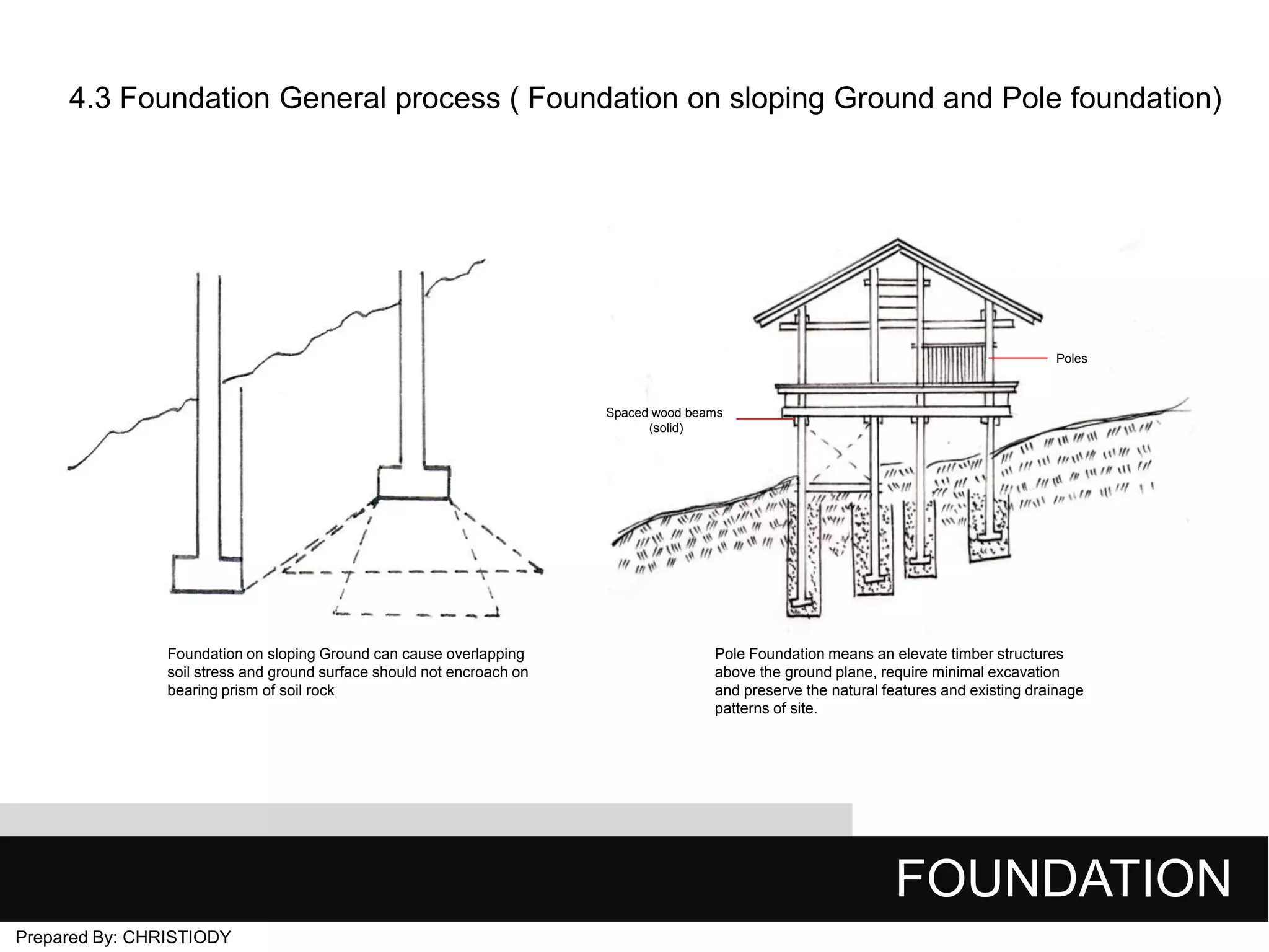 4.3 Foundation General process ( Foundation on sloping Ground and Pole foundation)

Poles

Spaced wood beams
(solid)

Foundation on sloping Ground can cause overlapping
soil stress and ground surface should not encroach on
bearing prism of soil rock

Pole Foundation means an elevate timber structures
above the ground plane, require minimal excavation
and preserve the natural features and existing drainage
patterns of site.

FOUNDATION
Prepared By: CHRISTIODY

 