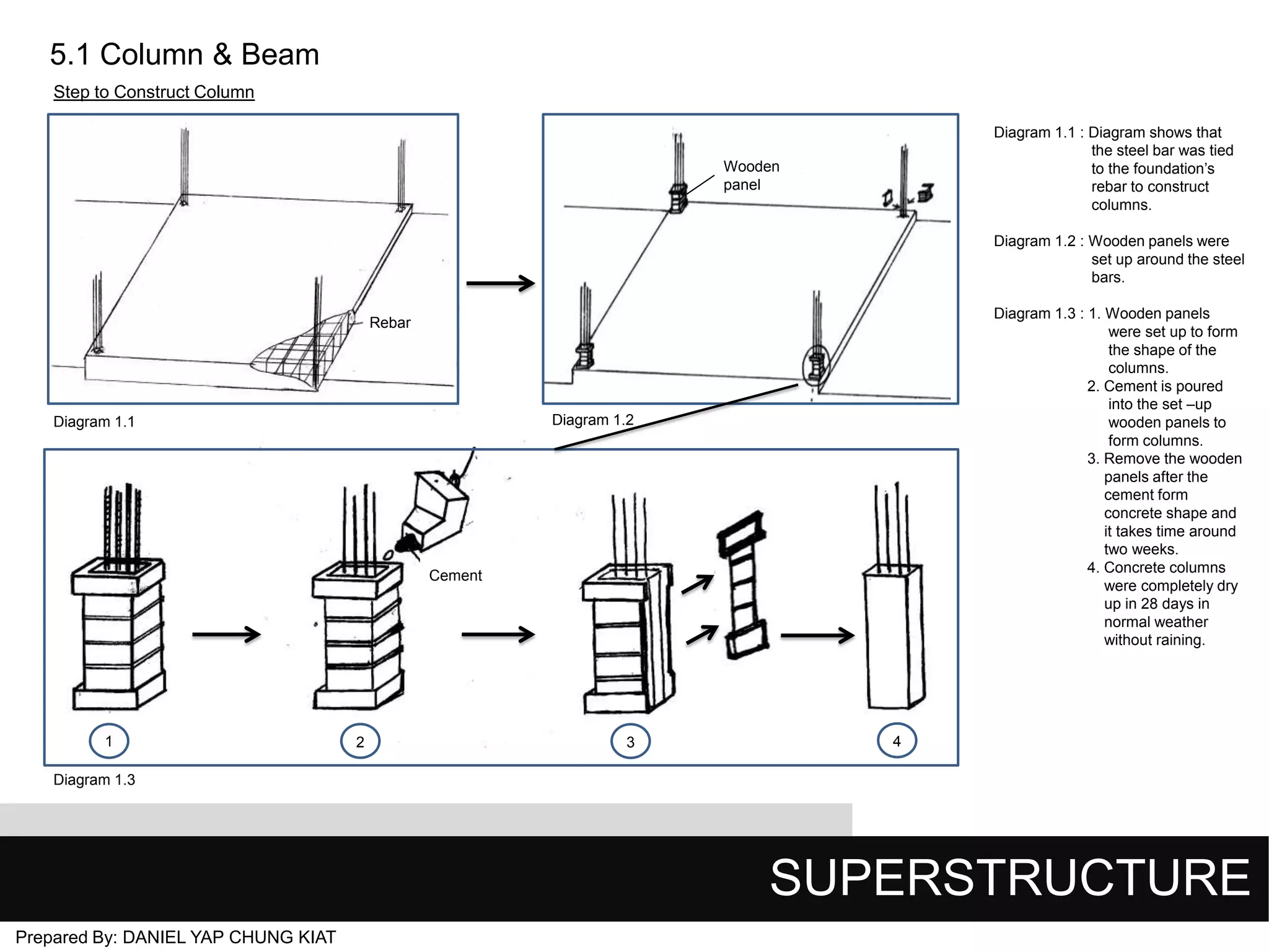 5.1 Column & Beam
Step to Construct Column
Diagram 1.1 : Diagram shows that
the steel bar was tied
to the foundation’s
rebar to construct
columns.

Wooden
panel

Diagram 1.2 : Wooden panels were
set up around the steel
bars.
Diagram 1.3 : 1. Wooden panels
were set up to form
the shape of the
columns.
2. Cement is poured
into the set –up
wooden panels to
form columns.
3. Remove the wooden
panels after the
cement form
concrete shape and
it takes time around
two weeks.
4. Concrete columns
were completely dry
up in 28 days in
normal weather
without raining.

Rebar

Diagram 1.2

Diagram 1.1

Cement

000

1

2

3

4

Diagram 1.3

SUPERSTRUCTURE
Prepared By: DANIEL YAP CHUNG KIAT

 