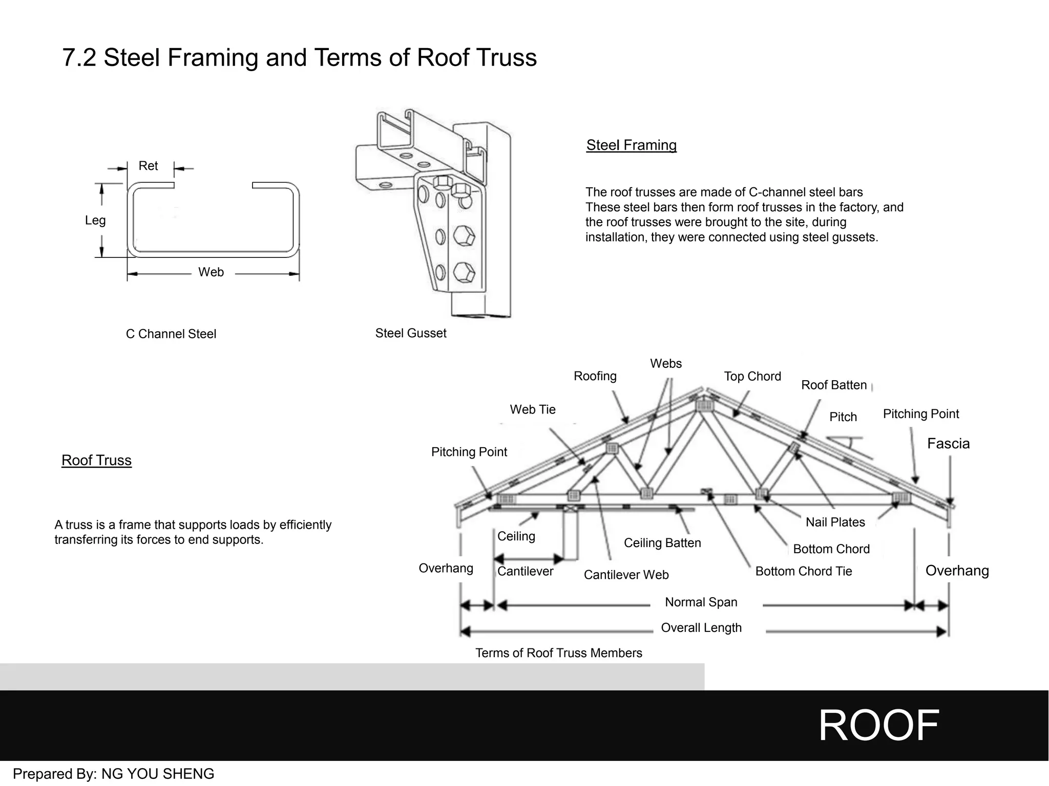 7.2 Steel Framing and Terms of Roof Truss

Steel Framing
Ret
The roof trusses are made of C-channel steel bars
These steel bars then form roof trusses in the factory, and
the roof trusses were brought to the site, during
installation, they were connected using steel gussets.

Leg

Web

C Channel Steel

Steel Gusset
Webs
Roofing

Top Chord

Web Tie

Roof Truss

Roof Batten

Pitch

Pitching Point

Fascia

Pitching Point

Nail Plates

A truss is a frame that supports loads by efficiently
transferring its forces to end supports.

Ceiling
Overhang

Cantilever

Ceiling Batten
Cantilever Web

Bottom Chord
Bottom Chord Tie

Overhang

Normal Span
Overall Length
Terms of Roof Truss Members

ROOF
Prepared By: NG YOU SHENG

 