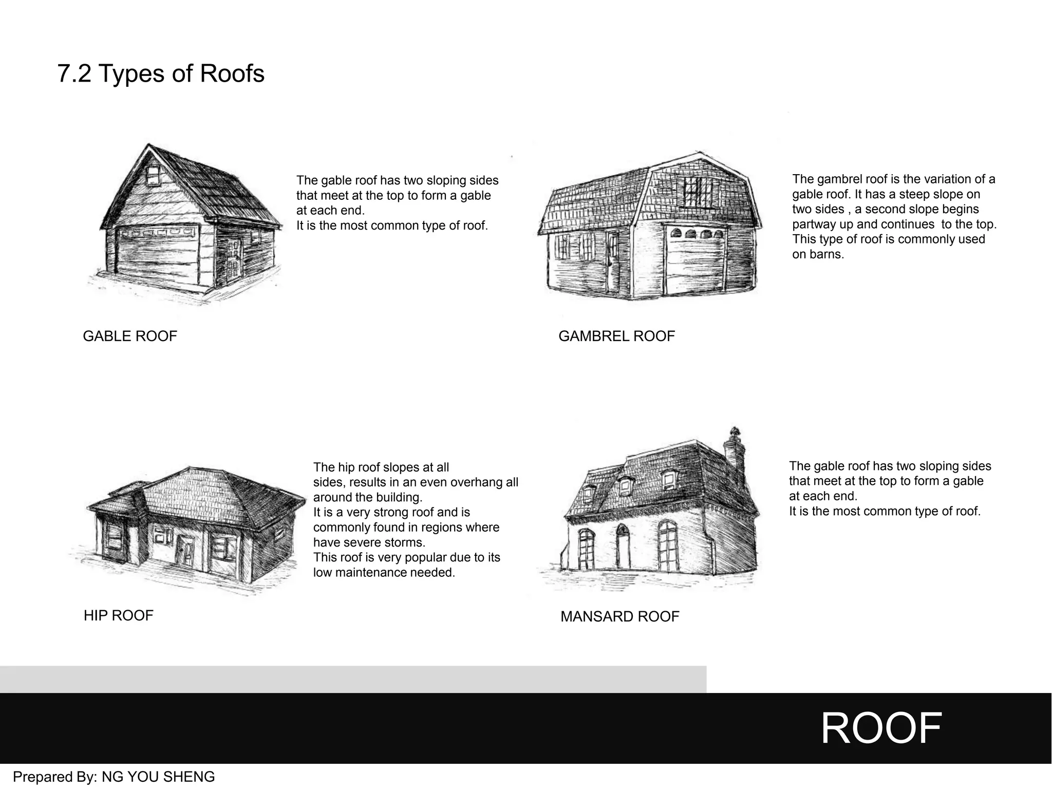 7.2 Types of Roofs

The gambrel roof is the variation of a
gable roof. It has a steep slope on
two sides , a second slope begins
partway up and continues to the top.
This type of roof is commonly used
on barns.

The gable roof has two sloping sides
that meet at the top to form a gable
at each end.
It is the most common type of roof.

GABLE ROOF

GAMBREL ROOF

The gable roof has two sloping sides
that meet at the top to form a gable
at each end.
It is the most common type of roof.

The hip roof slopes at all
sides, results in an even overhang all
around the building.
It is a very strong roof and is
commonly found in regions where
have severe storms.
This roof is very popular due to its
low maintenance needed.

HIP ROOF

MANSARD ROOF

ROOF
Prepared By: NG YOU SHENG

 